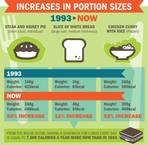 increase-in-portion-sizes